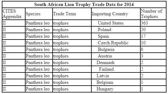 South African Lion Trophy Trade Data for 2014, Humane Society International (HSI)